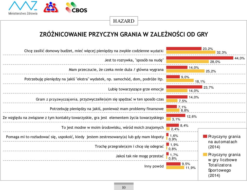 Lubię towarzyszące grze emocje Gram z przyzwyczajenia, przyzwyczaiłe(a)m się spędzać w ten sposób czas Potrzebuję pieniędzy na jakiś, ponieważ mam problemy finansowe Ze względu na związane z tym