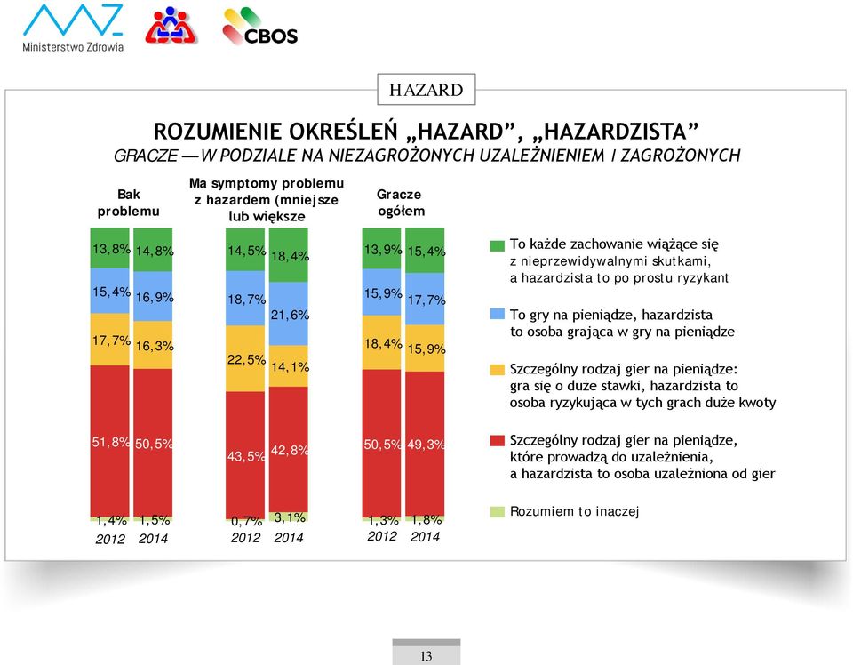 ryzykant To gry na pieniądze, hazardzista to osoba grająca w gry na pieniądze Szczególny rodzaj gier na pieniądze: gra się o duże stawki, hazardzista to osoba ryzykująca w tych grach duże kwoty 51,8%