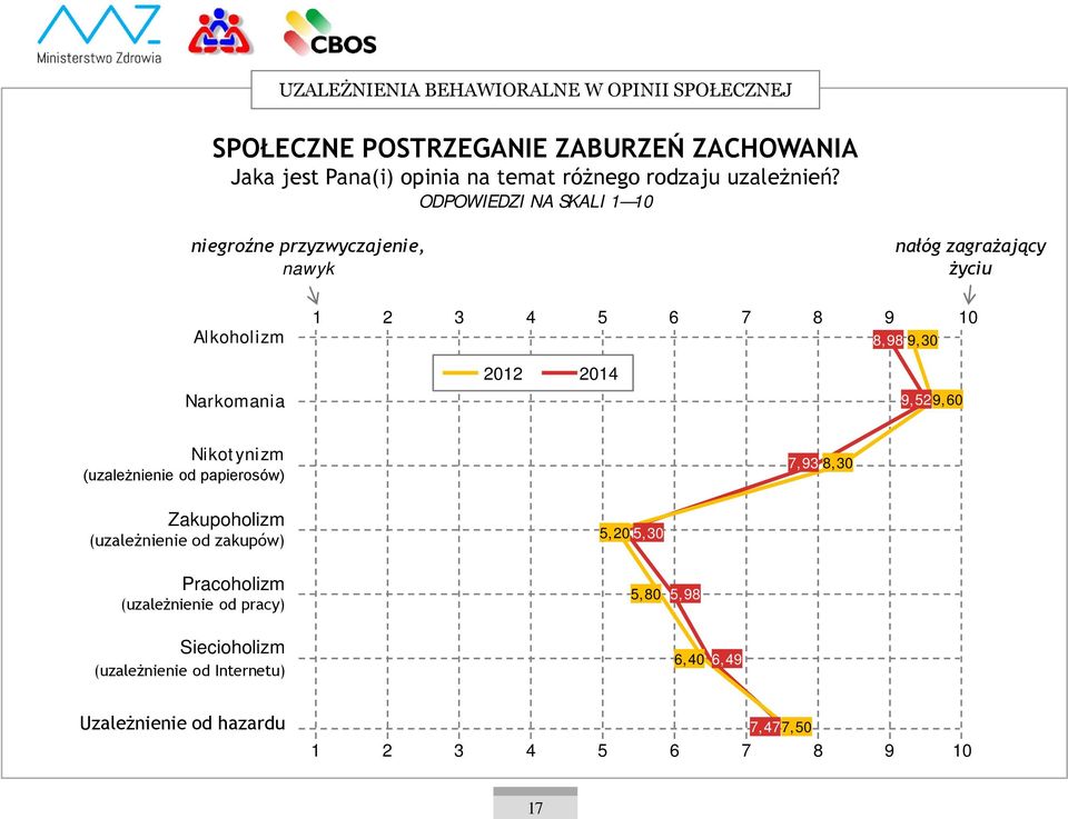 ODPOWIEDZI NA SKALI 1 10 niegroźne przyzwyczajenie, nawyk nałóg zagrażający życiu Alkoholizm 1 2 3 4 5 6 7 8 9 10 8,98 9,30 Narkomania 2012