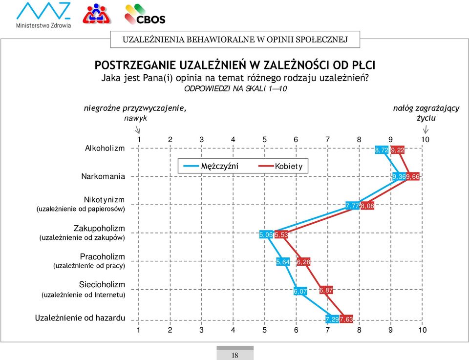 ODPOWIEDZI NA SKALI 1 10 niegroźne przyzwyczajenie, nawyk nałóg zagrażający życiu Alkoholizm 1 2 3 4 5 6 7 8 9 10 8,72 9,22 Narkomania