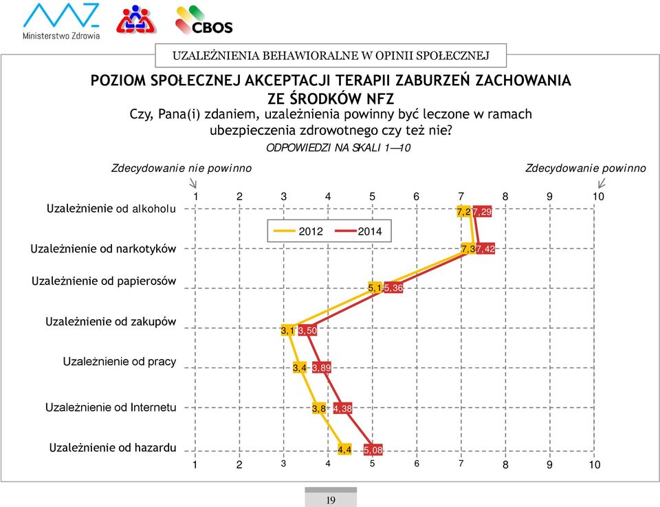 Zdecydowanie nie powinno ODPOWIEDZI NA SKALI 1 10 Zdecydowanie powinno Uzależnienie od alkoholu Uzależnienie od narkotyków Uzależnienie od