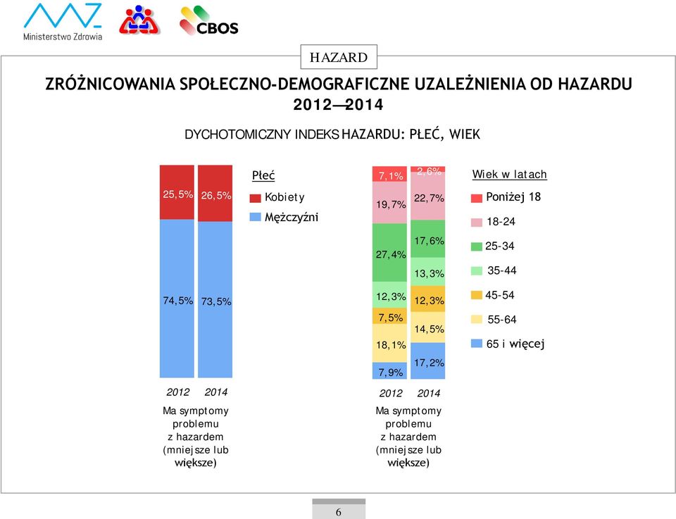 13,3% 25-34 35-44 74,5% 73,5% 12,3% 7,5% 18,1% 12,3% 14,5% 45-54 55-64 65 i więcej 7,9% 17,2% 2012 2014 2012