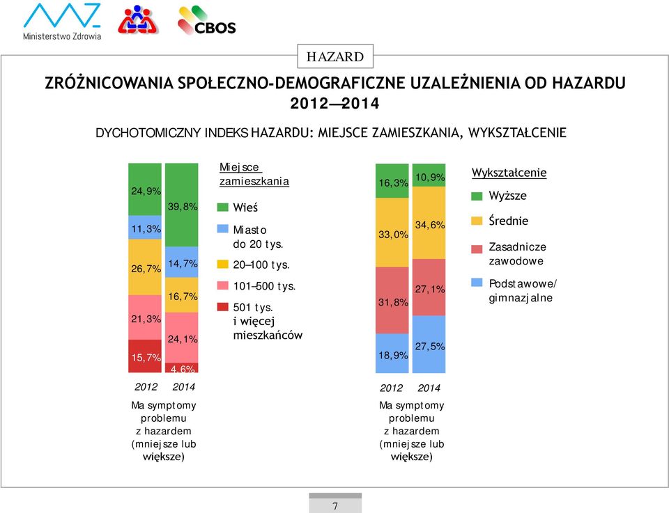 Miejsce zamieszkania Wieś Miasto do 20 tys. 20 100 tys. 101 500 tys. 501 tys.