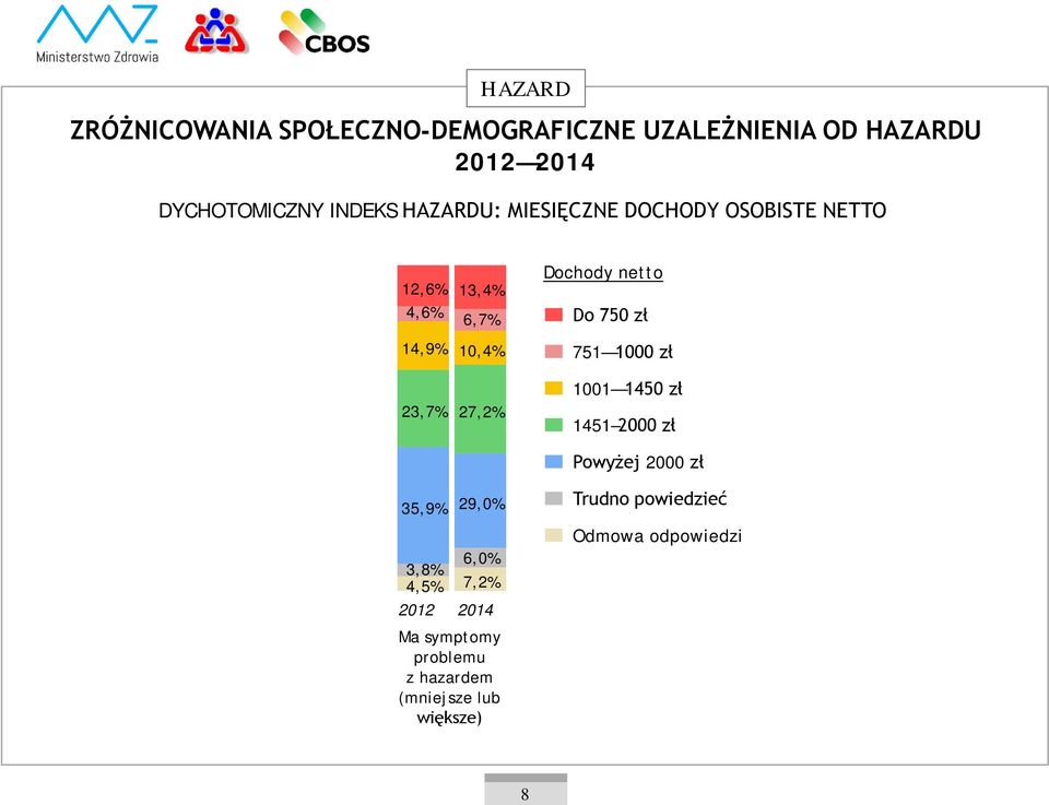 Dochody netto Do 750 zł 751 1000 zł 1001 1450 zł 1451 2000 zł Powyżej 2000 zł 35,9% 29,0% 6,0% 3,8%