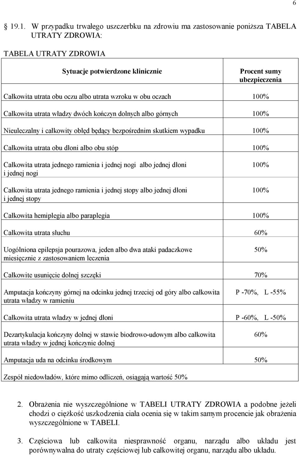 obu dłoni albo obu stóp 100% Całkowita utrata jednego ramienia i jednej nogi albo jednej dłoni i jednej nogi Całkowita utrata jednego ramienia i jednej stopy albo jednej dłoni i jednej stopy 100%