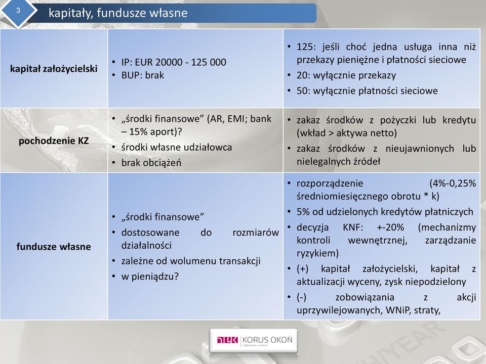 środki własne udziałowca brak obciążeo środki finansowe dostosowane do rozmiarów działalności zależne od wolumenu transakcji w pieniądzu?