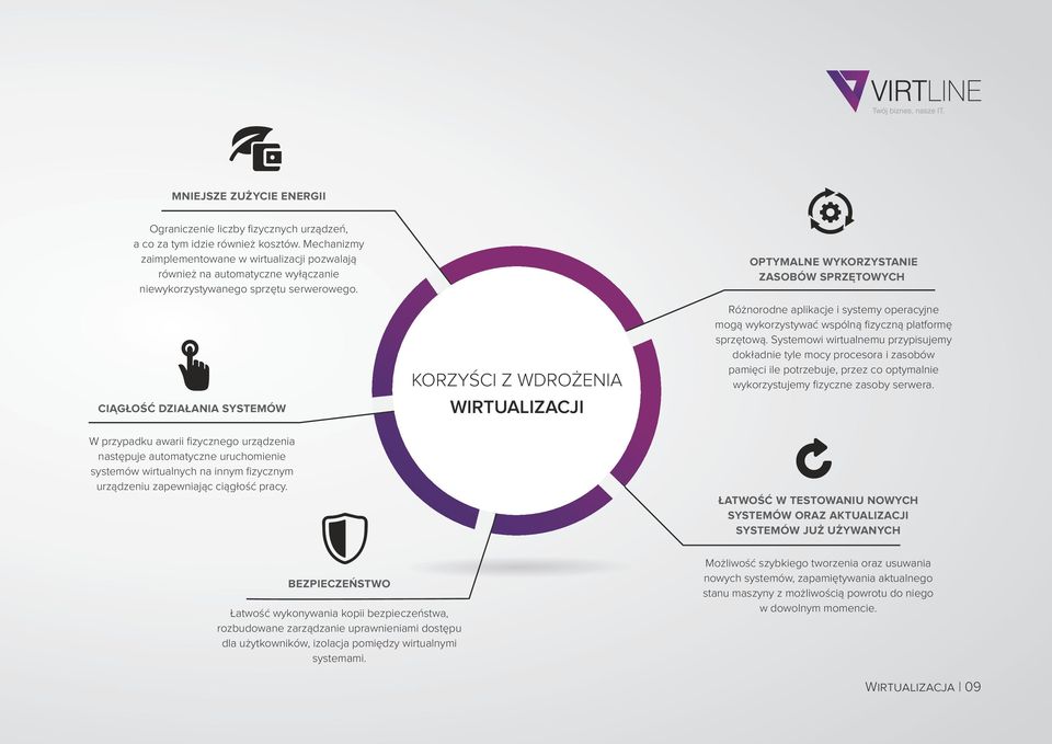 CIĄGŁOŚĆ DZIAŁANIA SYSTEMÓW KORZYŚCI Z WDROŻENIA WIRTUALIZACJI OPTYMALNE WYKORZYSTANIE ZASOBÓW SPRZĘTOWYCH Różnorodne aplikacje i systemy operacyjne mogą wykorzystywać wspólną fizyczną platformę