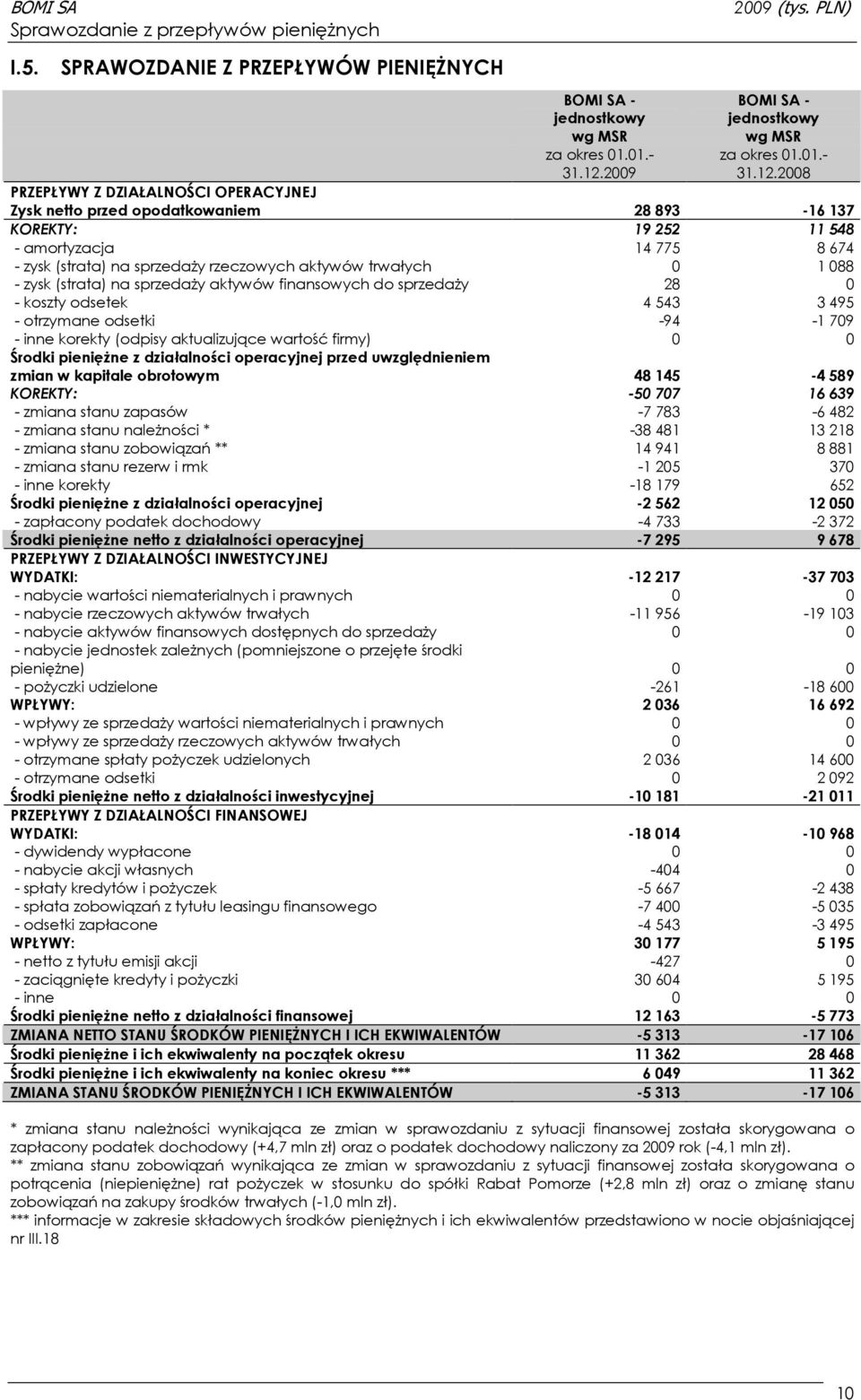 2008 PRZEPŁYWY Z DZIAŁALNOŚCI OPERACYJNEJ Zysk netto przed opodatkowaniem 28 893-16 137 KOREKTY: 19 252 11 548 - amortyzacja 14 775 8 674 - zysk (strata) na sprzedaŝy rzeczowych aktywów trwałych 0 1