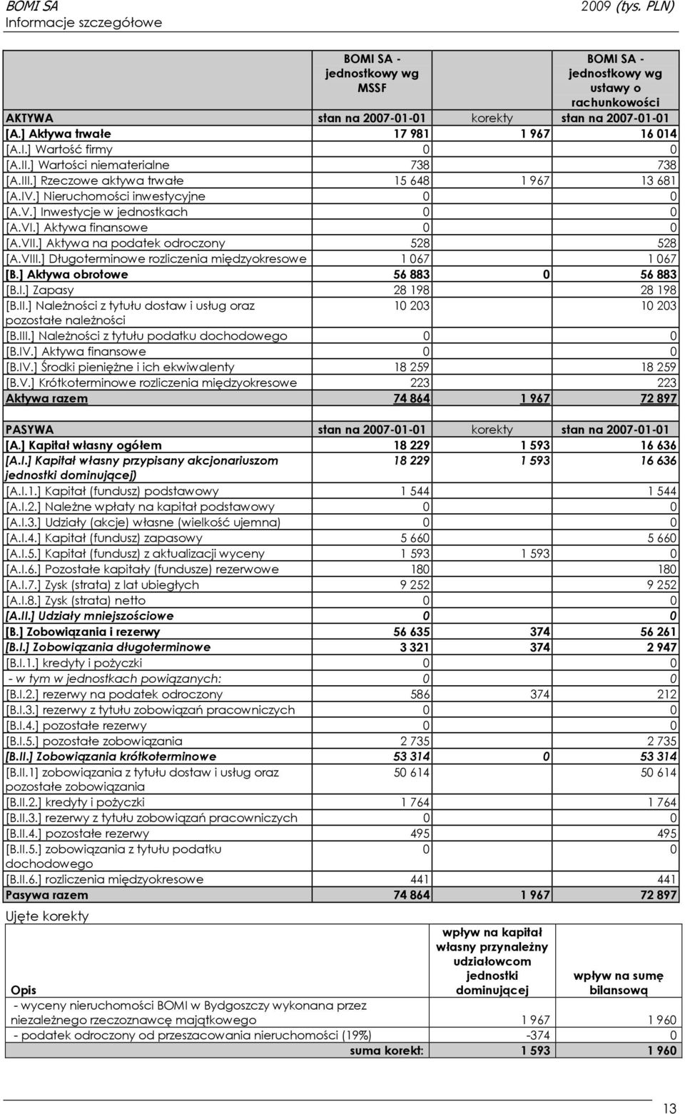 ] Aktywa na podatek odroczony 528 528 [A.VIII.] Długoterminowe rozliczenia międzyokresowe 1 067 1 067 [B.] Aktywa obrotowe 56 883 0 56 883 [B.I.] Zapasy 28 198 28 198 [B.II.] NaleŜności z tytułu dostaw i usług oraz 10 203 10 203 pozostałe naleŝności [B.