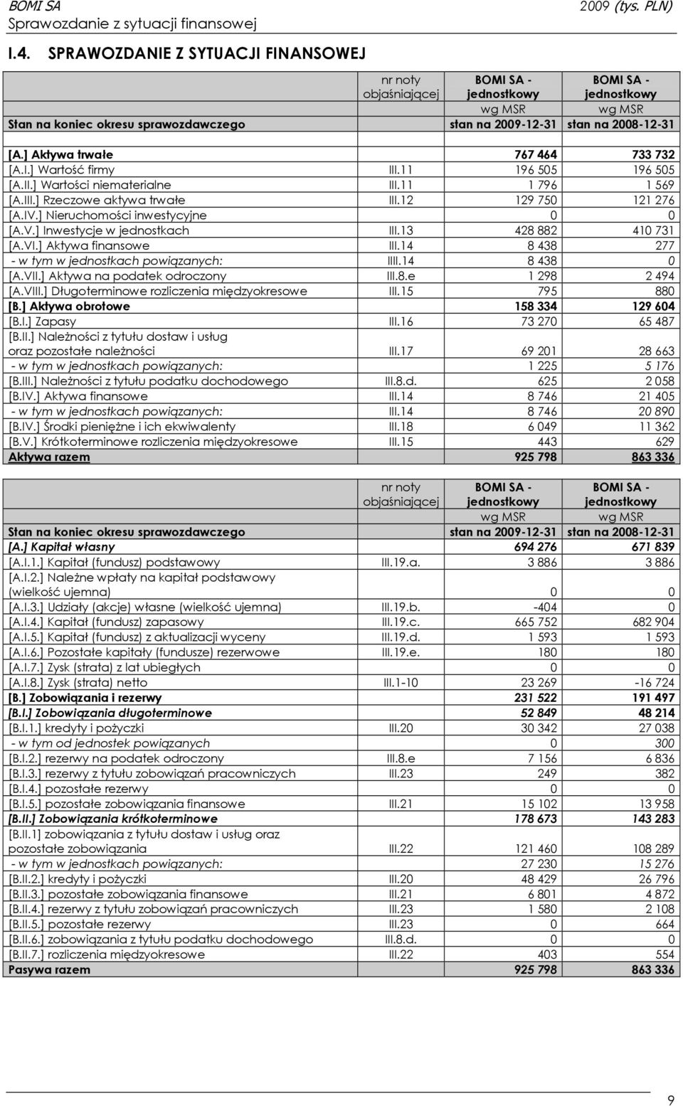 ] Aktywa trwałe 767 464 733 732 [A.I.] Wartość firmy III.11 196 505 196 505 [A.II.] Wartości niematerialne III.11 1 796 1 569 [A.III.] Rzeczowe aktywa trwałe III.12 129 750 121 276 [A.IV.