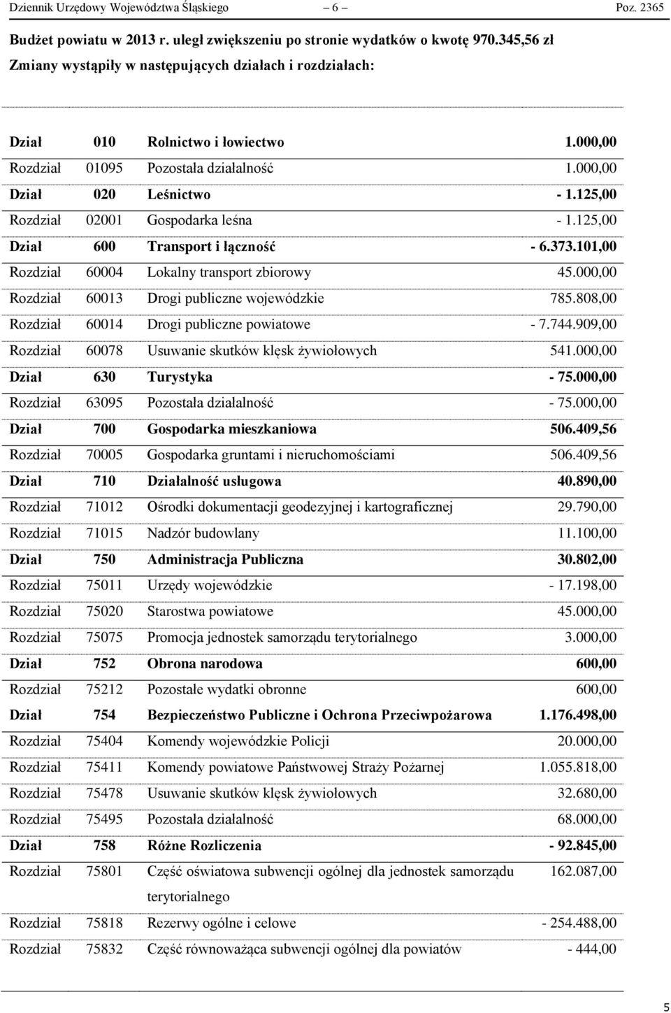 125,00 Rozdział 02001 Gospodarka leśna - 1.125,00 Dział 600 Transport i łączność - 6.373.101,00 Rozdział 60004 Lokalny transport zbiorowy 45.000,00 Rozdział 60013 Drogi publiczne wojewódzkie 785.