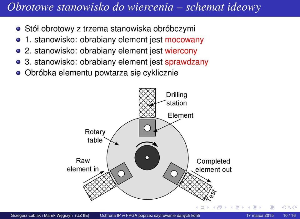 stanowisko: obrabiany element jest sprawdzany Obróbka elementu powtarza się cyklicznie Rotary table Drilling station