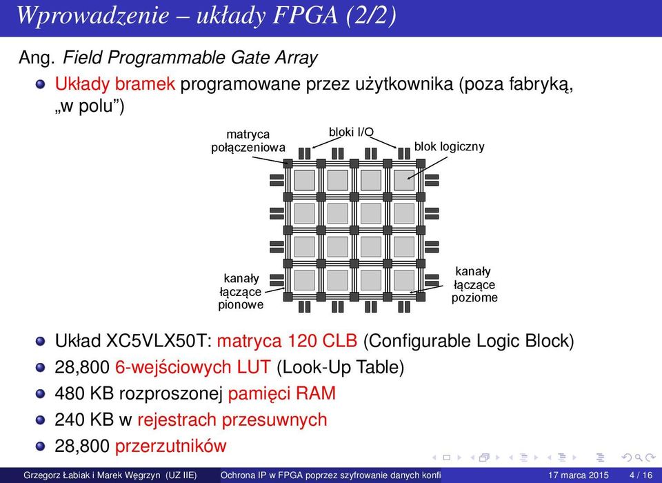 blok logiczny kanały łączące pionowe kanały łączące poziome Układ XC5VLX50T: matryca 120 CLB (Configurable Logic Block) 28,800