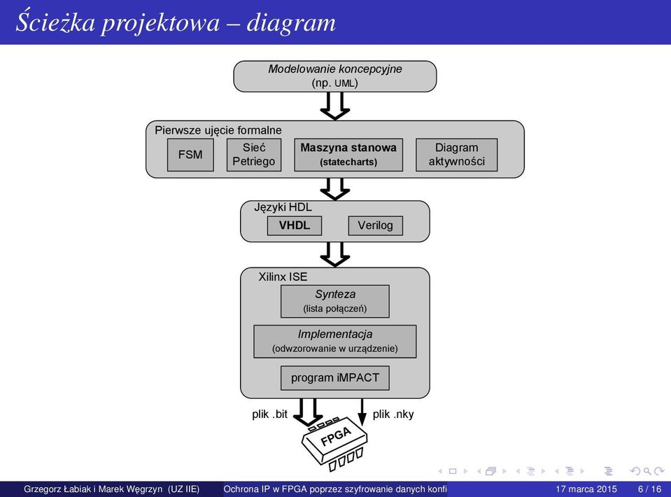 HDL VHDL Verilog Xilinx ISE Synteza (lista połączeń) Implementacja (odwzorowanie w urządzenie) program