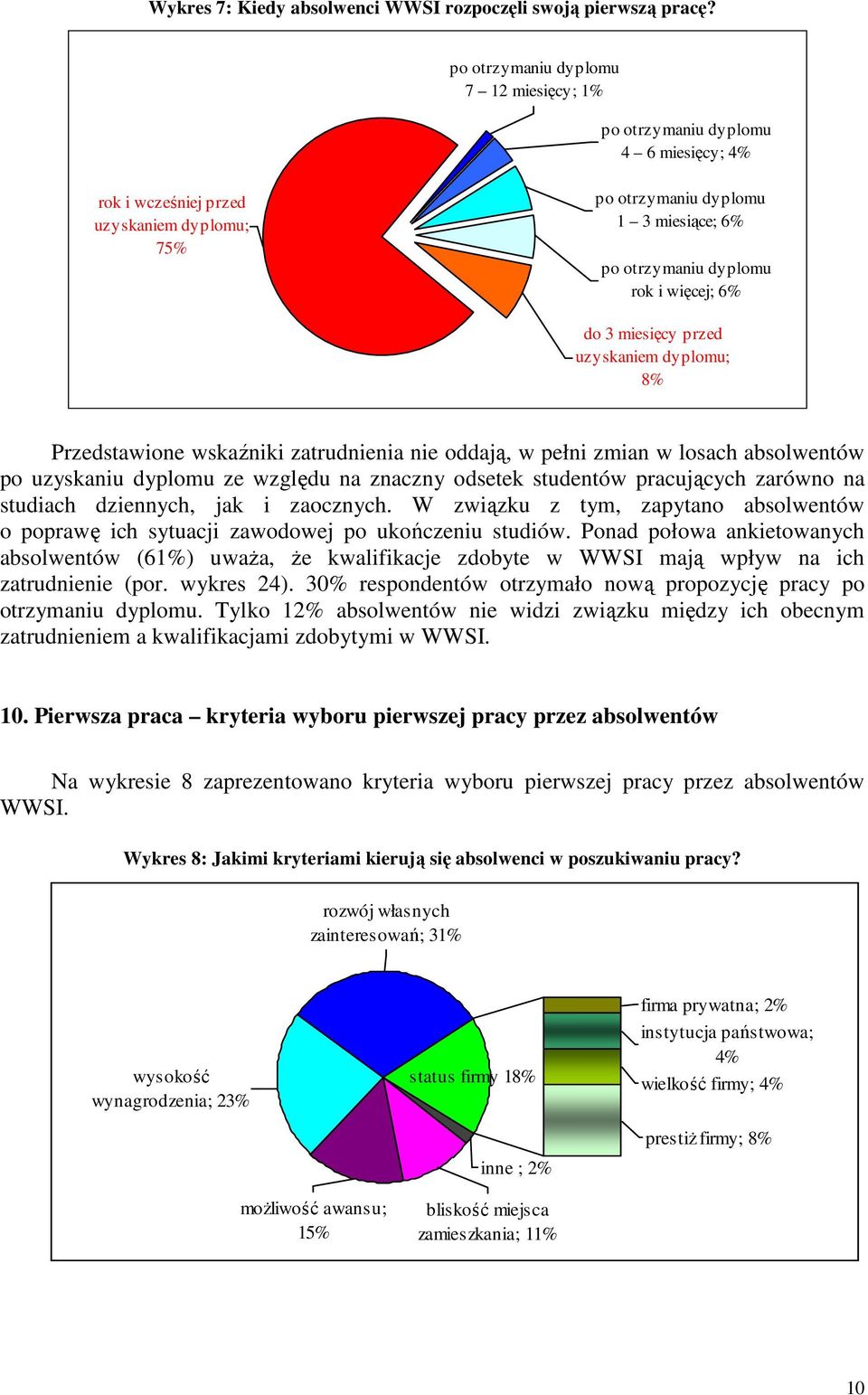 6% do 3 miesięcy przed uzyskaniem dyplomu; 8% Przedstawione wskaźniki zatrudnienia nie oddają, w pełni zmian w losach absolwentów po uzyskaniu dyplomu ze względu na znaczny odsetek studentów