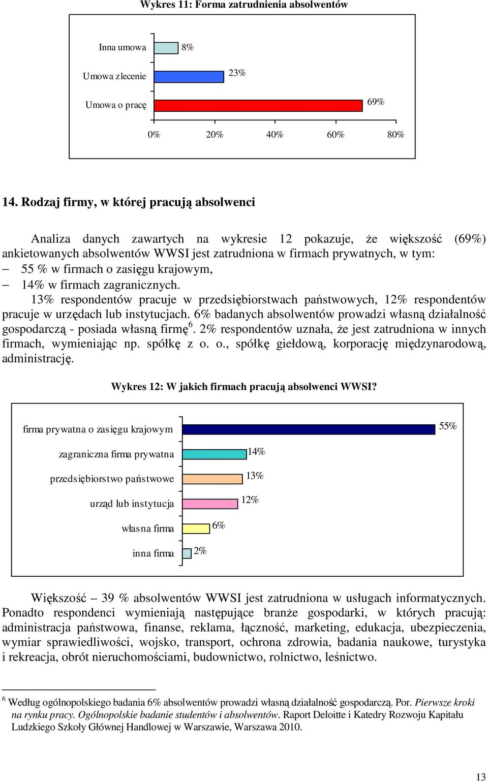 firmach o zasięgu krajowym, 14% w firmach zagranicznych. 13% respondentów pracuje w przedsiębiorstwach państwowych, 12% respondentów pracuje w urzędach lub instytucjach.