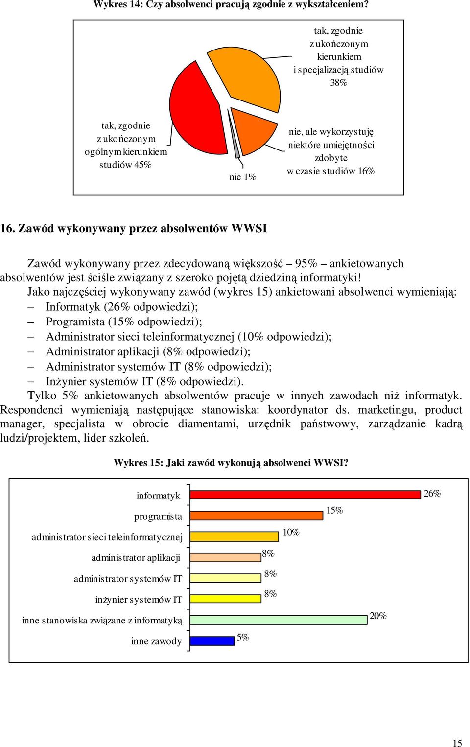 16% 16. Zawód wykonywany przez absolwentów WWSI Zawód wykonywany przez zdecydowaną większość 95% ankietowanych absolwentów jest ściśle związany z szeroko pojętą dziedziną informatyki!