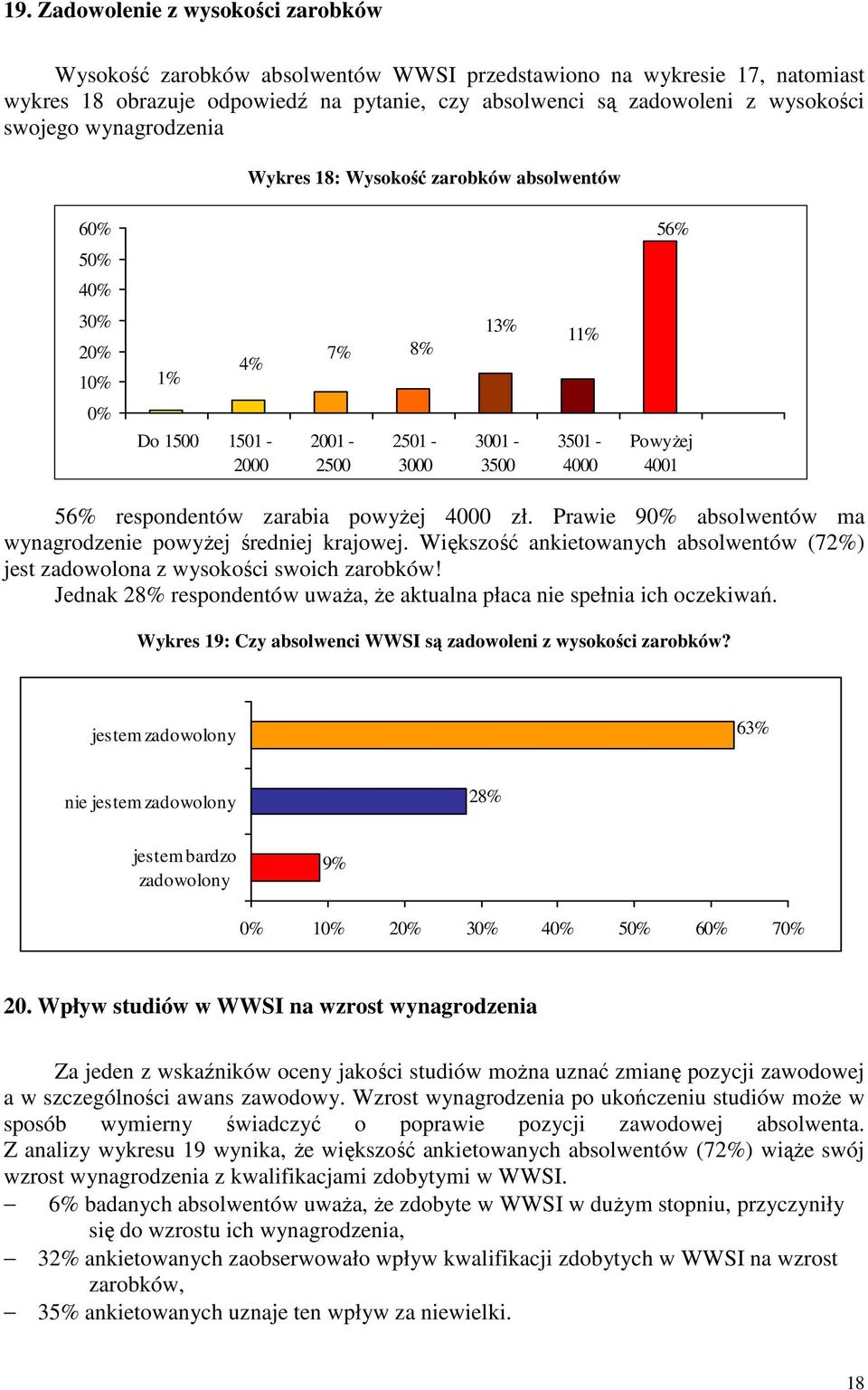 respondentów zarabia powyŝej 4000 zł. Prawie 90% absolwentów ma wynagrodzenie powyŝej średniej krajowej. Większość ankietowanych absolwentów (72%) jest zadowolona z wysokości swoich zarobków!