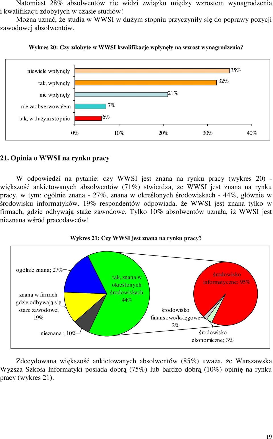 niewiele wpłynęły tak, wpłynęły nie wpłynęły nie zaobserwowałem tak, w duŝym stopniu 6% 7% 21% 32% 35% 0% 10% 20% 30% 40% 21.