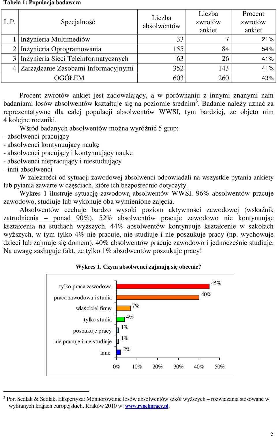 Specjalność Liczba absolwentów Liczba zwrotów ankiet Procent zwrotów ankiet 1 InŜynieria Multimediów 33 7 21% 2 InŜynieria Oprogramowania 155 84 54% 3 InŜynieria Sieci Teleinformatycznych 63 26 41% 4