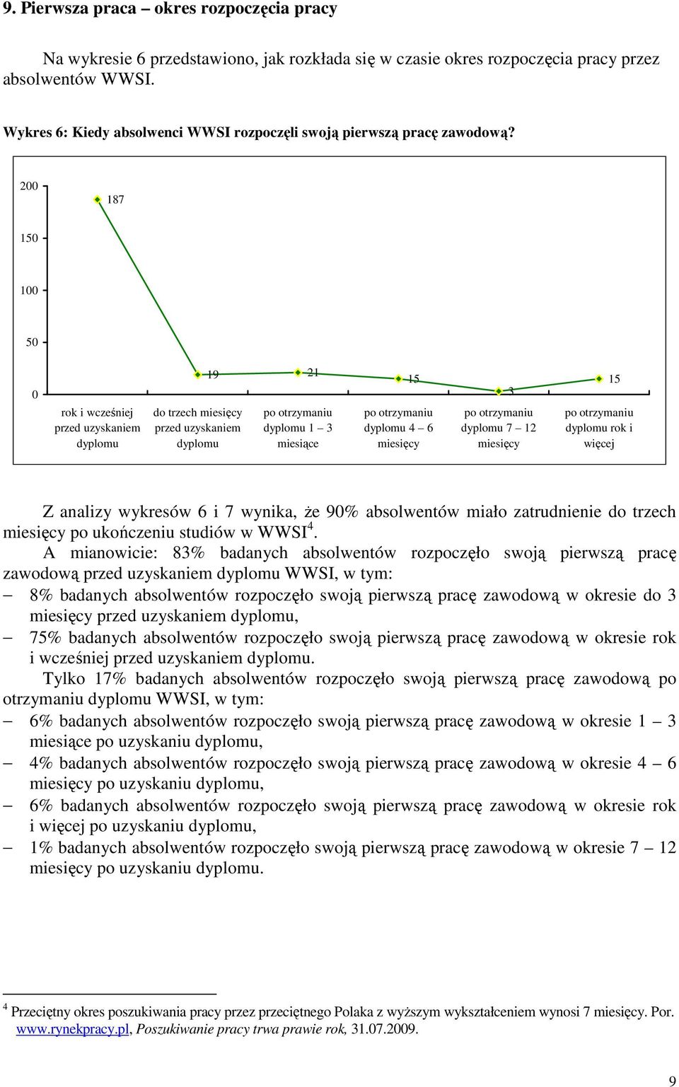 200 187 150 100 50 0 rok i wcześniej przed uzyskaniem dyplomu do trzech miesięcy przed uzyskaniem dyplomu 19 21 po otrzymaniu dyplomu 1 3 miesiące 15 po otrzymaniu dyplomu 4 6 miesięcy 3 po