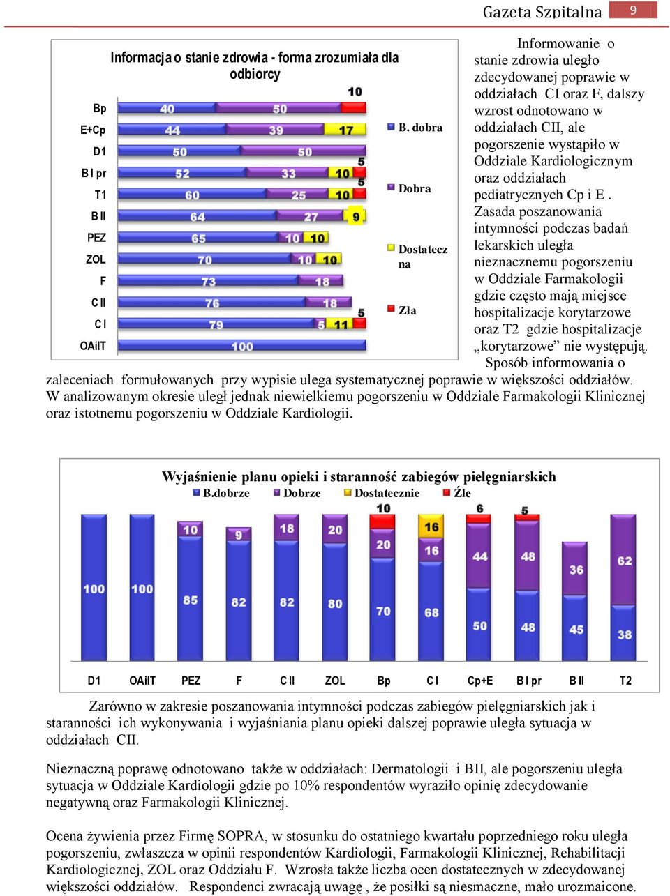 oraz oddziałach pediatrycznych Cp i E.