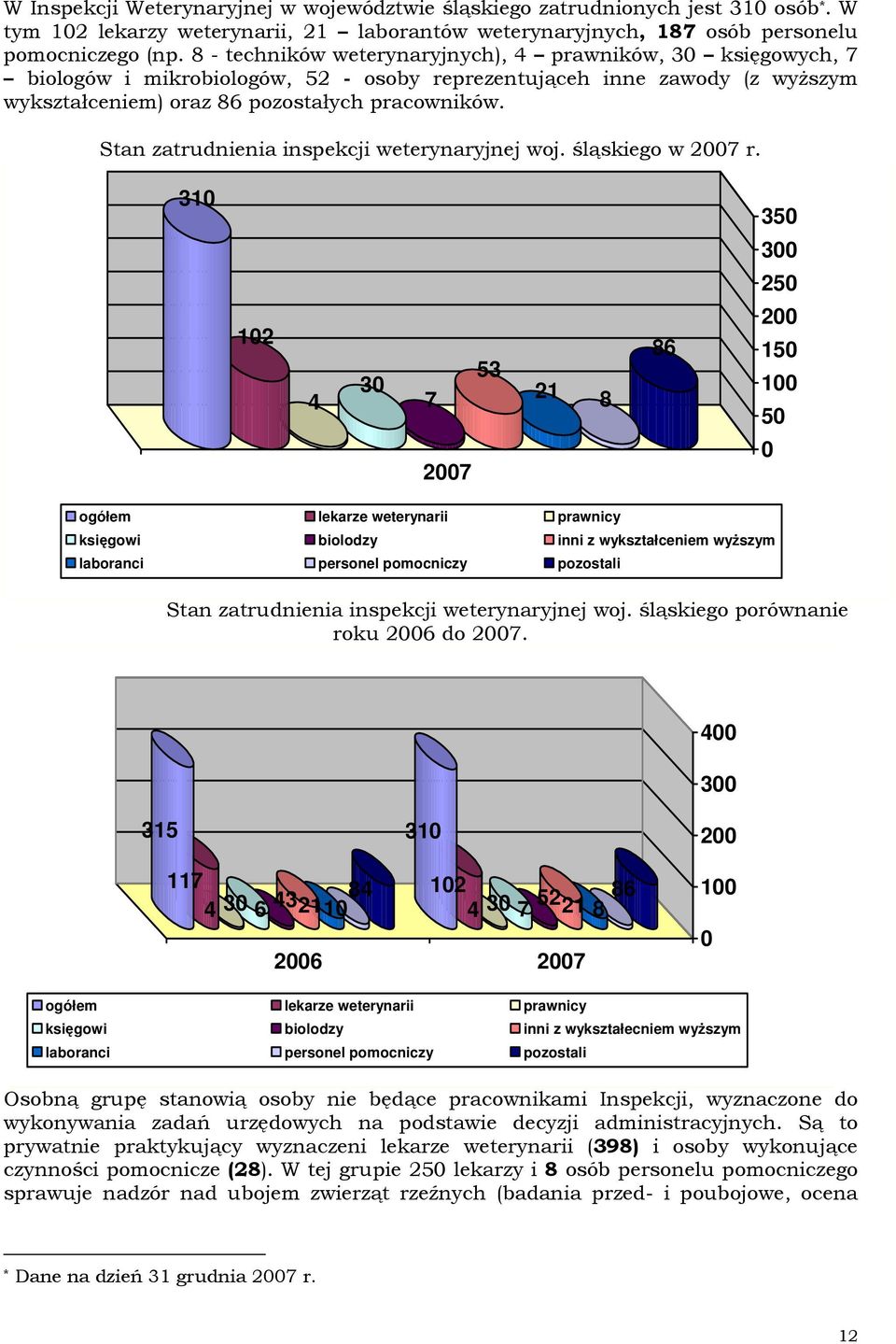 Stan zatrudnienia inspekcji weterynaryjnej woj. śląskiego w 2007 r.