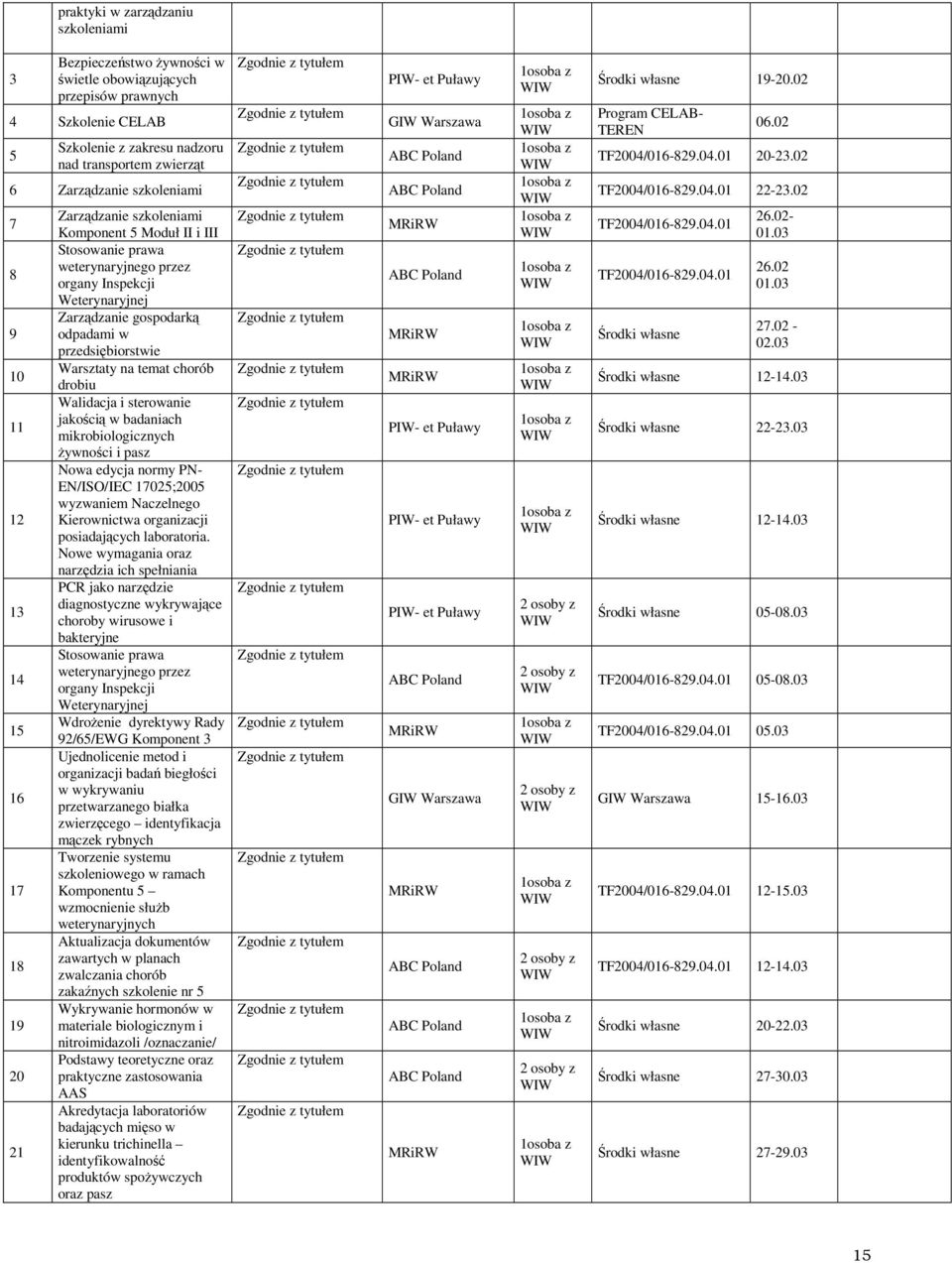 odpadami w przedsiębiorstwie Warsztaty na temat chorób drobiu Walidacja i sterowanie jakością w badaniach mikrobiologicznych żywności i pasz Nowa edycja normy PN- EN/ISO/IEC 17025;2005 wyzwaniem