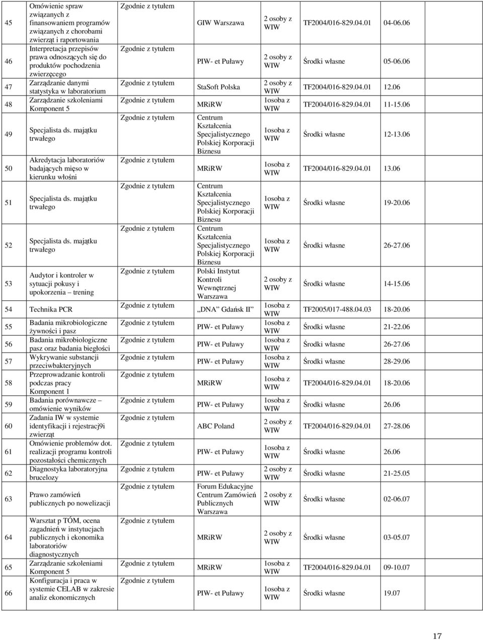 majątku trwałego Akredytacja laboratoriów badających mięso w kierunku włośni Specjalista ds. majątku trwałego Specjalista ds.