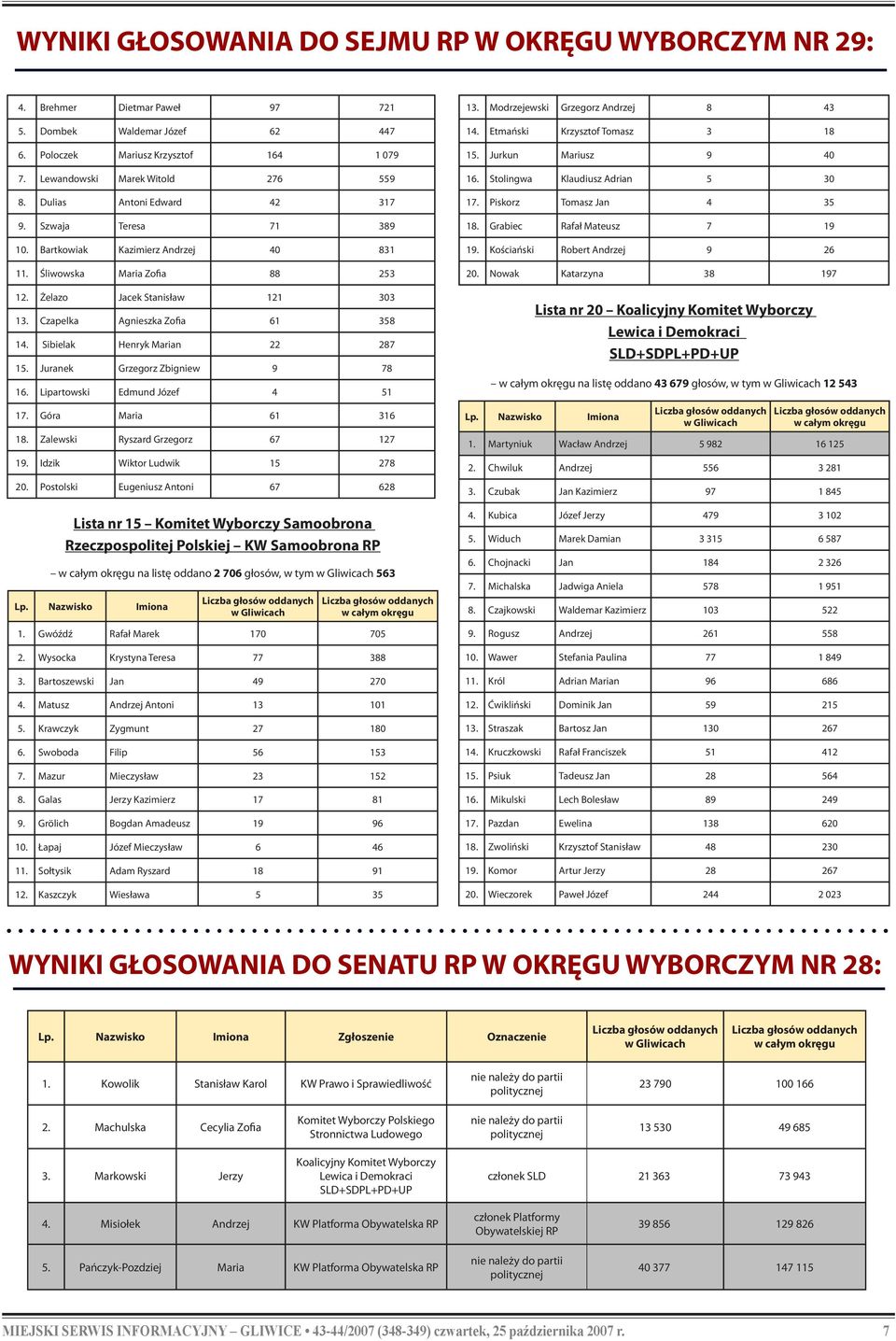 Sibielak Henryk Marian 22 287 15. Juranek Grzegorz Zbigniew 9 78 16. Lipartowski Edmund Józef 4 51 17. Góra Maria 61 316 18. Zalewski Ryszard Grzegorz 67 127 19. Idzik Wiktor Ludwik 15 278 20.