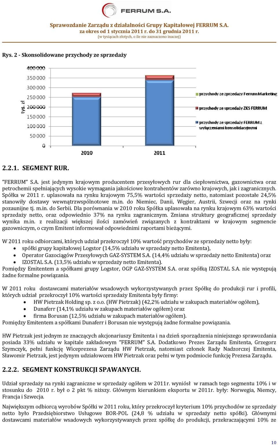 Spółka w 2011 r. uplasowała na rynku krajowym 75,5% wartości sprzedaży netto, natomiast pozostałe 24,5% stanowiły dostawy wewnątrzwspólnotowe m.in.