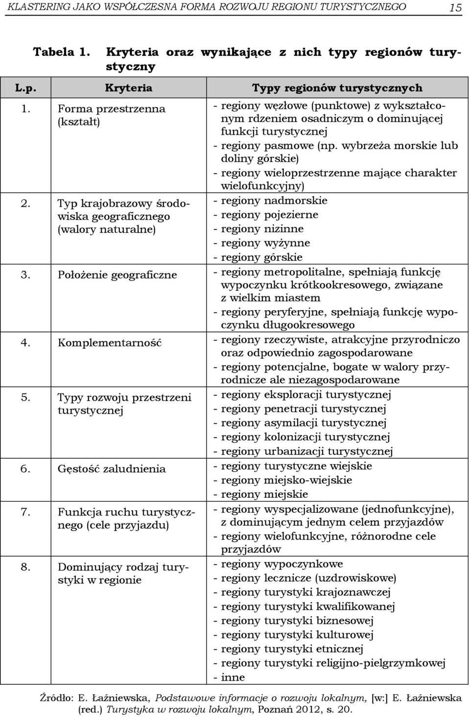 Typ krajobrazowy środowiska geograficznego (walory naturalne) - regiony węzłowe (punktowe) z wykształconym rdzeniem osadniczym o dominującej funkcji turystycznej - regiony pasmowe (np.