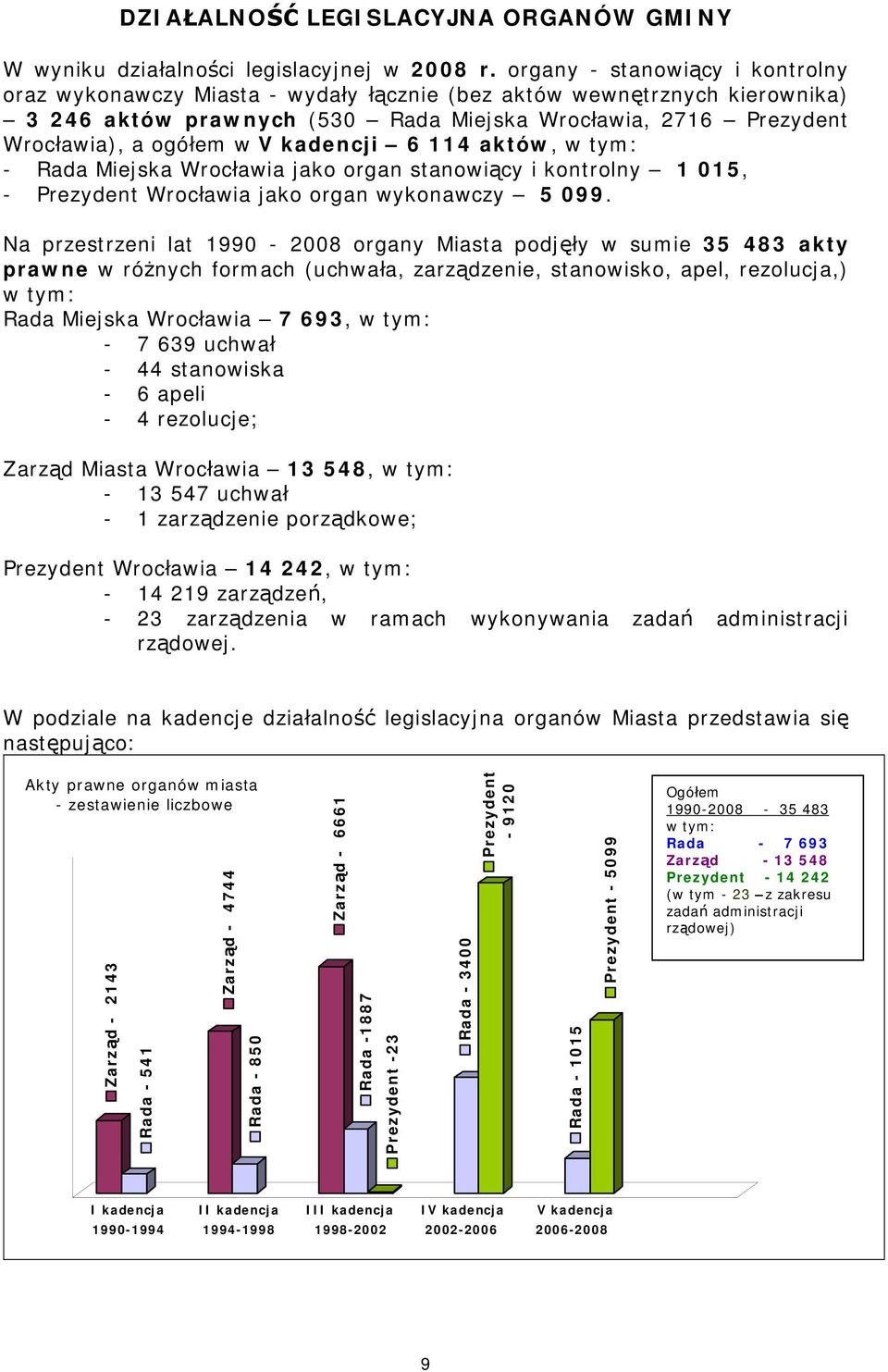 kadencji 6 114 aktów, w tym: - Rada Miejska Wrocławia jako organ stanowiący i kontrolny 1 015, - Prezydent Wrocławia jako organ wykonawczy 5 099.