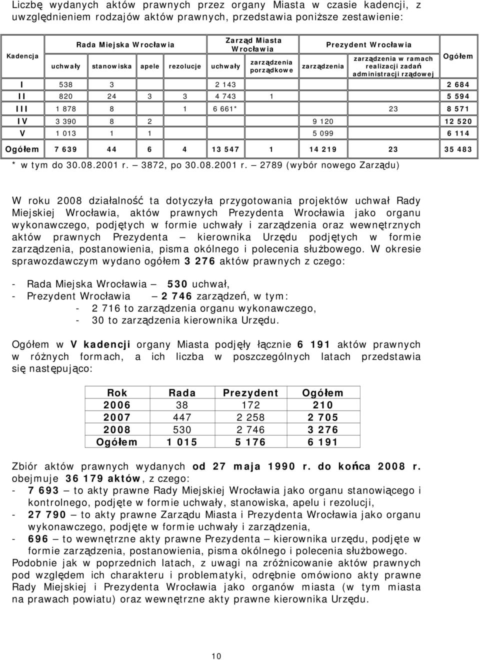 24 3 3 4 743 1 5 594 III 1 878 8 1 6 661* 23 8 571 IV 3 390 8 2 9 120 12 520 V 1 013 1 1 5 099 6 114 Ogółem 7 639 44 6 4 13 547 1 14 219 23 35 483 * w tym do 30.08.2001 r.