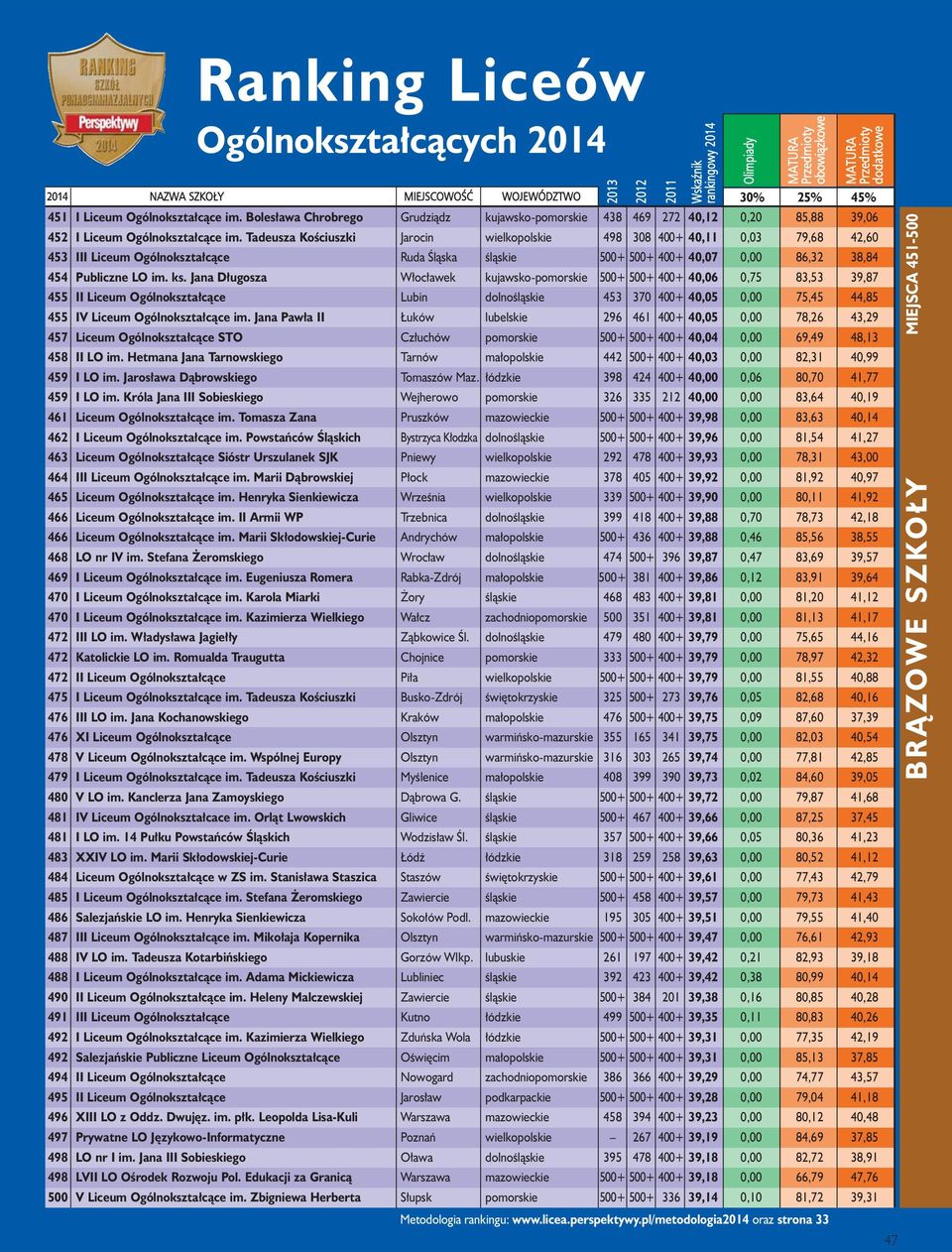 Jana Długosza Włocławek kujawsko-pomorskie 500+ 500+ 400+ 40,06 0,75 83,53 39,87 455 II Liceum Ogólnokształcące Lubin dolnośląskie 453 370 400+ 40,05 0,00 75,45 44,85 455 IV Liceum Ogólnokształcące