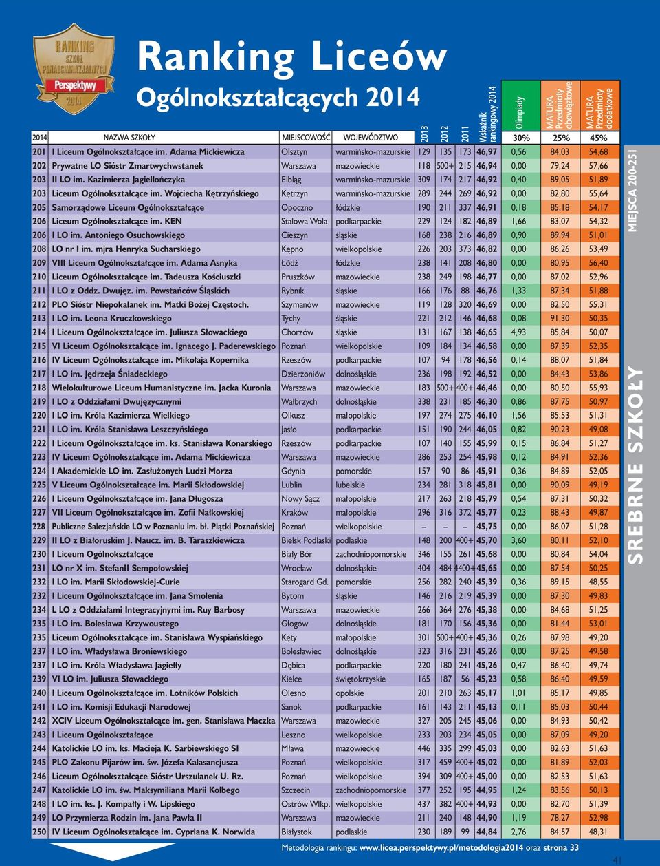 Kazimierza Jagiellończyka Elbląg warmińsko-mazurskie 309 174 217 46,92 0,40 89,05 51,89 203 Liceum Ogólnokształcące im.