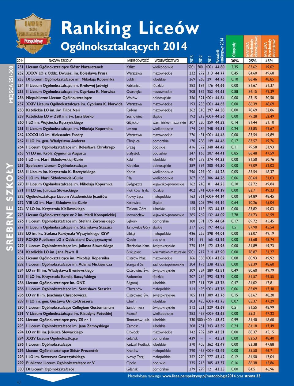 Mikołaja Kopernika Lublin lubelskie 269 268 291 44,76 0,10 86,46 48,85 254 II Liceum Ogólnokształcące im.