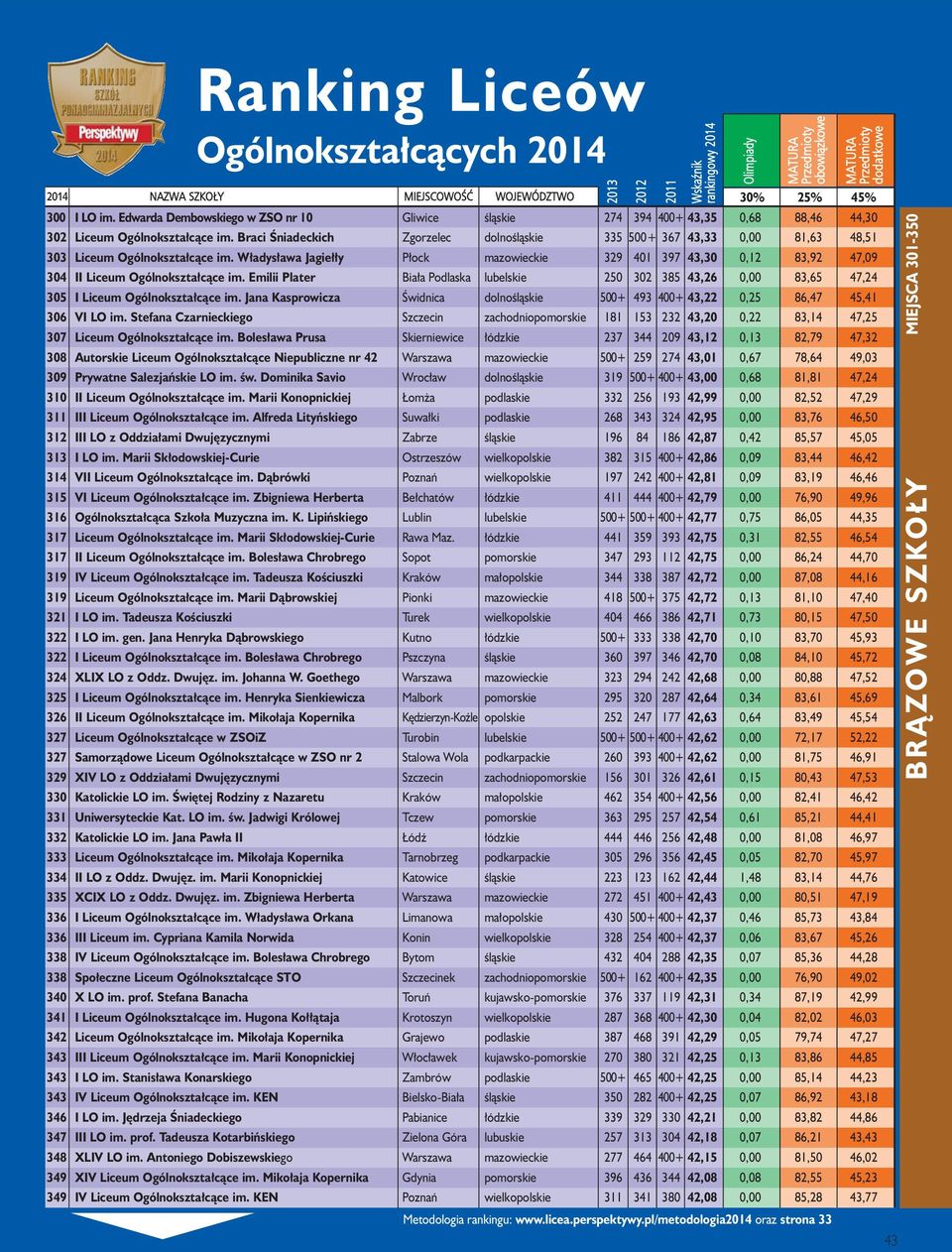 Władysława Jagiełły Płock mazowieckie 329 401 397 43,30 0,12 83,92 47,09 304 II Liceum Ogólnokształcące im.