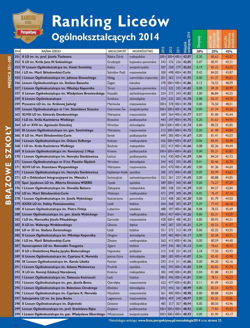 Hanki Sawickiej Kielce świętokrzyskie 287 258 279 42,02 0,19 85,22 43,55 354 I LO im. Marii Skłodowskiej-Curie Sokołów Podl.