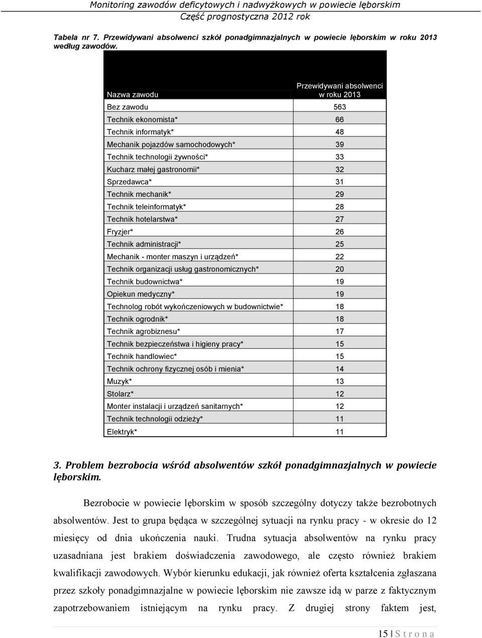 gastronomii* 32 Sprzedawca* 31 Technik mechanik* 29 Technik teleinformatyk* 28 Technik hotelarstwa* 27 Fryzjer* 26 Technik administracji* 25 Mechanik - monter maszyn i urządzeń* 22 Technik