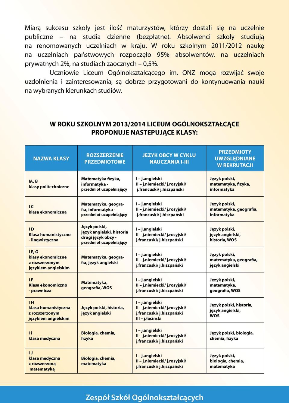 ONZ mogą rozwijać swoje uzdolnienia i zainteresowania, są dobrze przygotowani do kontynuowania nauki na wybranych kierunkach studiów.