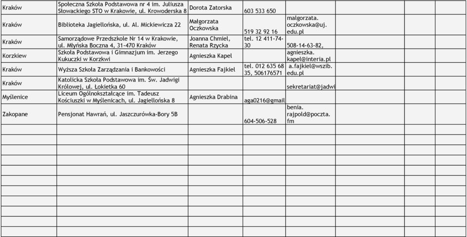 Jerzego Kukuczki w Korzkwi Małgorzata Oczkowska Joanna Chmiel, Renata Rzycka Agnieszka Kapel Wyższa Szkoła Zarządzania i Bankowości Agnieszka Fajkiel Myślenice Zakopane Katolicka Szkoła Podstawowa im.