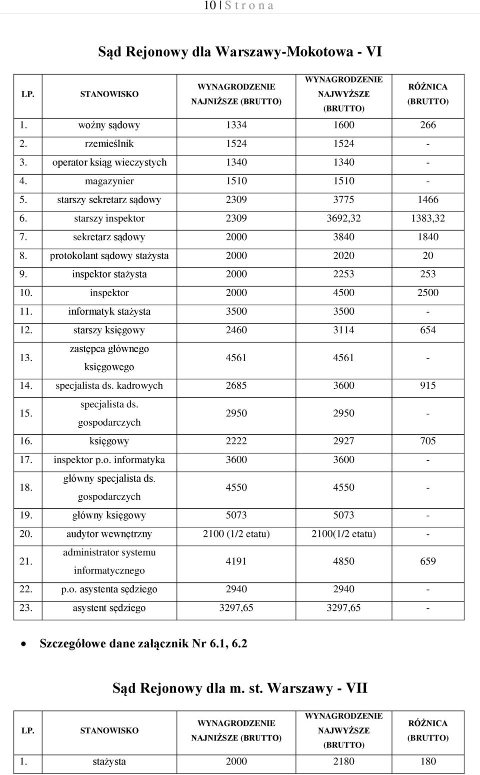 inspektor 2000 4500 2500 11. informatyk stażysta 3500 3500-12. starszy księgowy 2460 3114 654 13. zastępca głównego księgowego 4561 4561-14. specjalista ds. kadrowych 2685 3600 915 15. specjalista ds. gospodarczych 2950 2950-16.