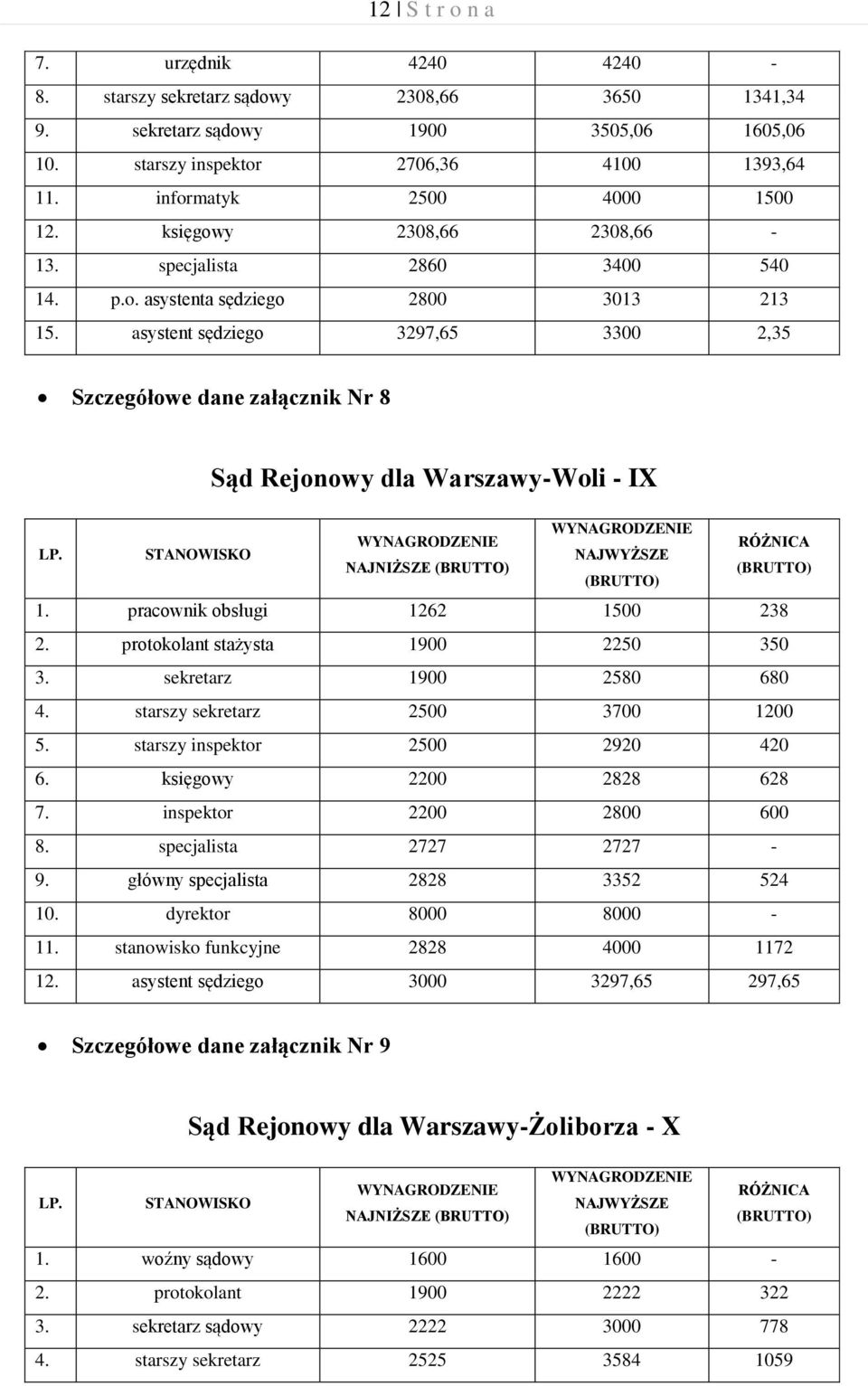 asystent sędziego 3297,65 3300 2,35 Szczegółowe dane załącznik Nr 8 Sąd Rejonowy dla Warszawy-Woli - IX NAJNIŻSZE 1. pracownik obsługi 1262 1500 238 2. protokolant stażysta 1900 2250 350 3.