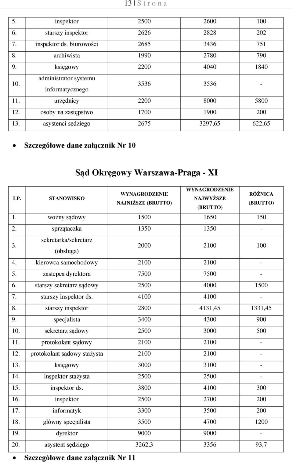 asystenci sędziego 2675 3297,65 622,65 Szczegółowe dane załącznik Nr 10 Sąd Okręgowy Warszawa-Praga - XI NAJNIŻSZE 1. woźny sądowy 1500 1650 150 2. sprzątaczka 1350 1350-3.