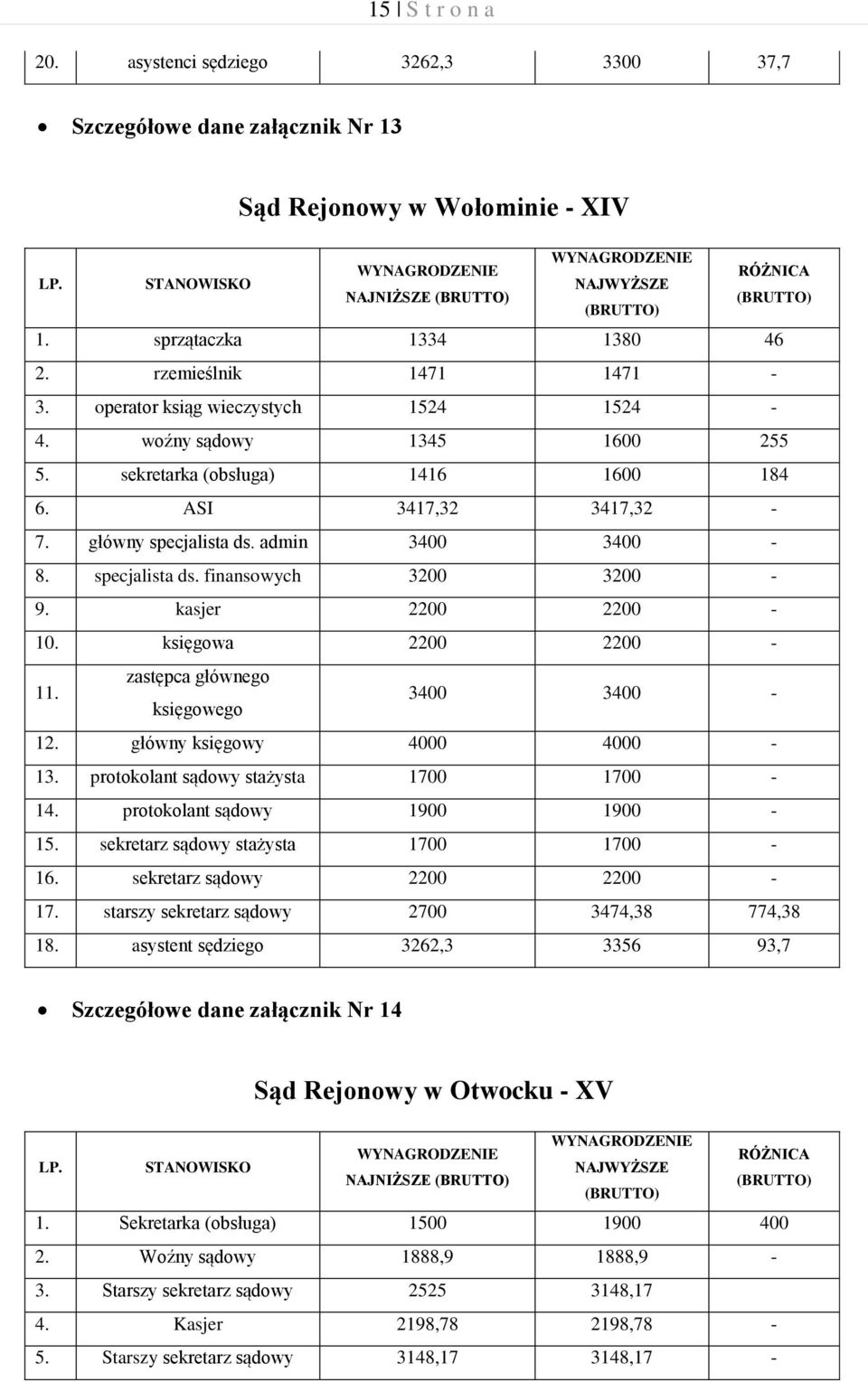 kasjer 2200 2200-10. księgowa 2200 2200-11. zastępca głównego księgowego 3400 3400-12. główny księgowy 4000 4000-13. protokolant sądowy stażysta 1700 1700-14. protokolant sądowy 1900 1900-15.