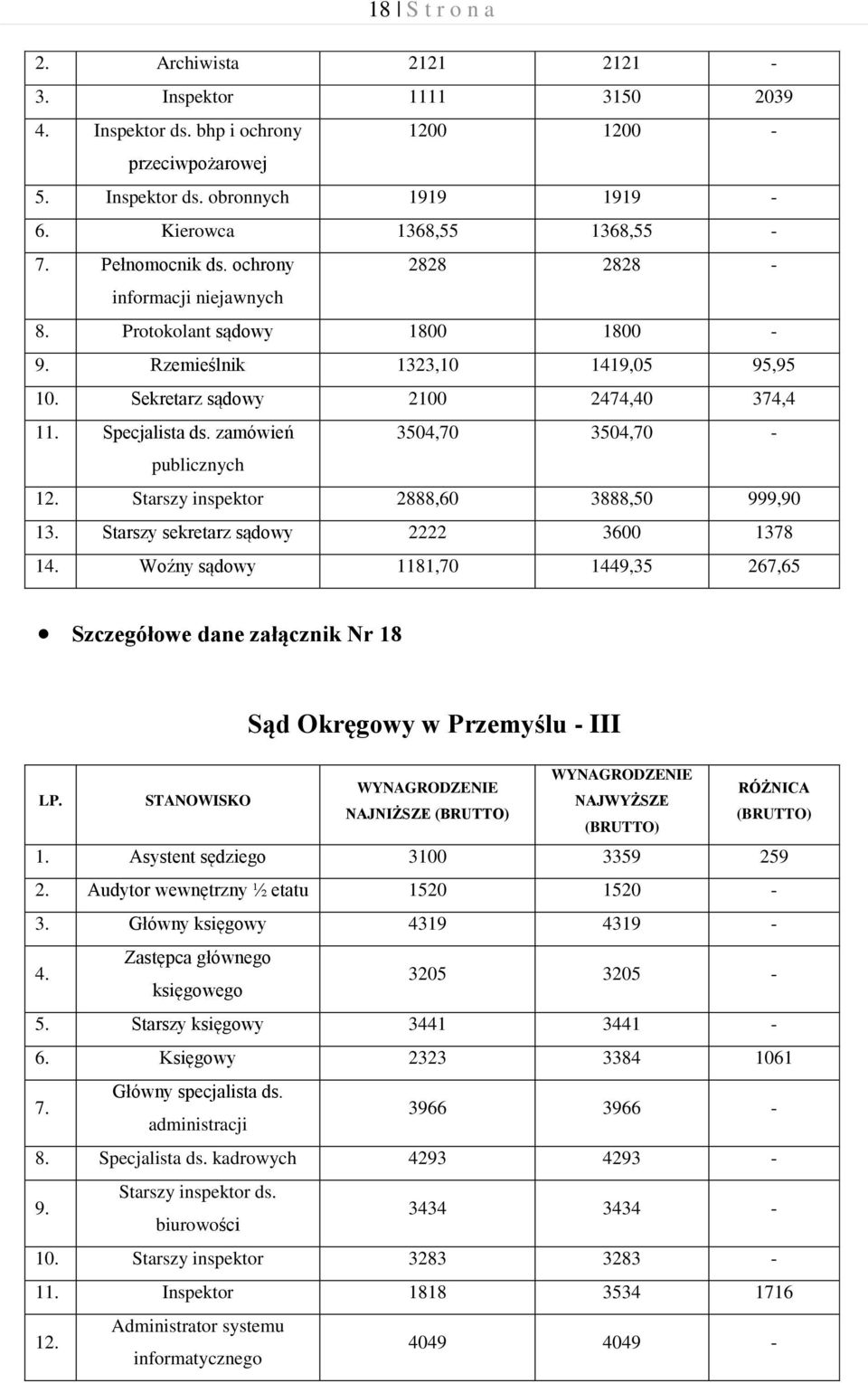 zamówień 3504,70 3504,70 - publicznych 12. Starszy inspektor 2888,60 3888,50 999,90 13. Starszy sekretarz sądowy 2222 3600 1378 14.