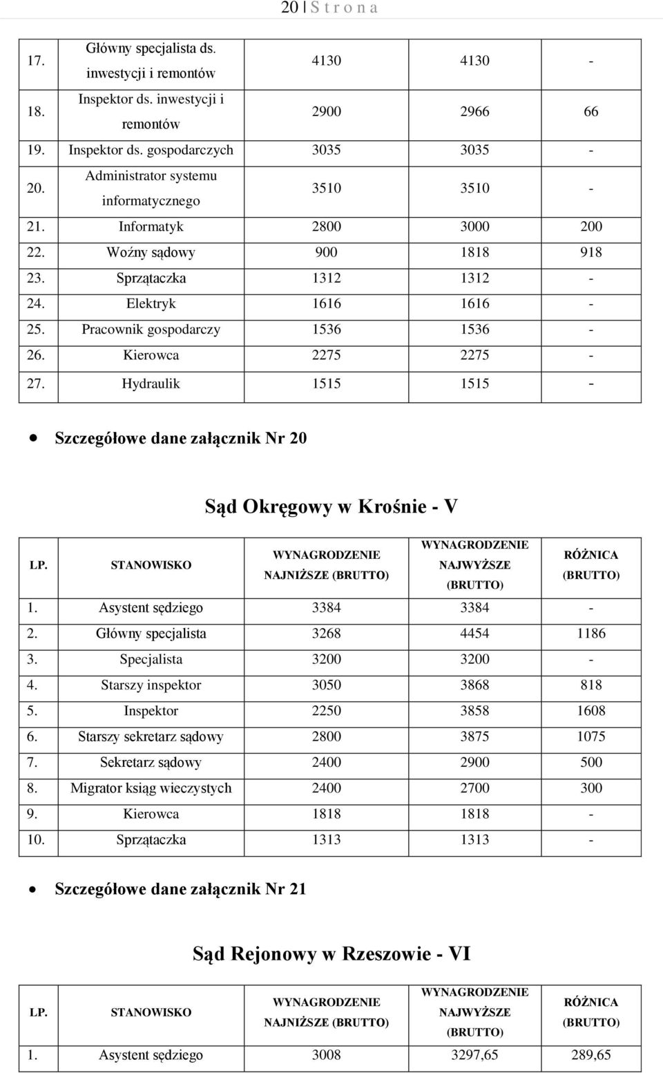 Kierowca 2275 2275-27. Hydraulik 1515 1515 - Szczegółowe dane załącznik Nr 20 Sąd Okręgowy w Krośnie - V NAJNIŻSZE 1. Asystent sędziego 3384 3384-2. Główny specjalista 3268 4454 1186 3.
