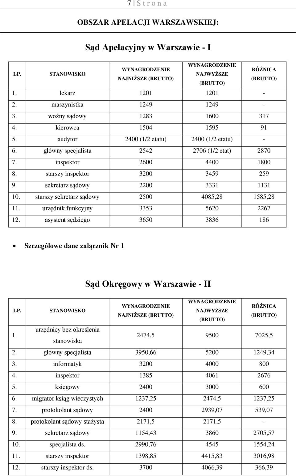 starszy sekretarz sądowy 2500 4085,28 1585,28 11. urzędnik funkcyjny 3353 5620 2267 12. asystent sędziego 3650 3836 186 Szczegółowe dane załącznik Nr 1 Sąd Okręgowy w Warszawie - II NAJNIŻSZE 1.