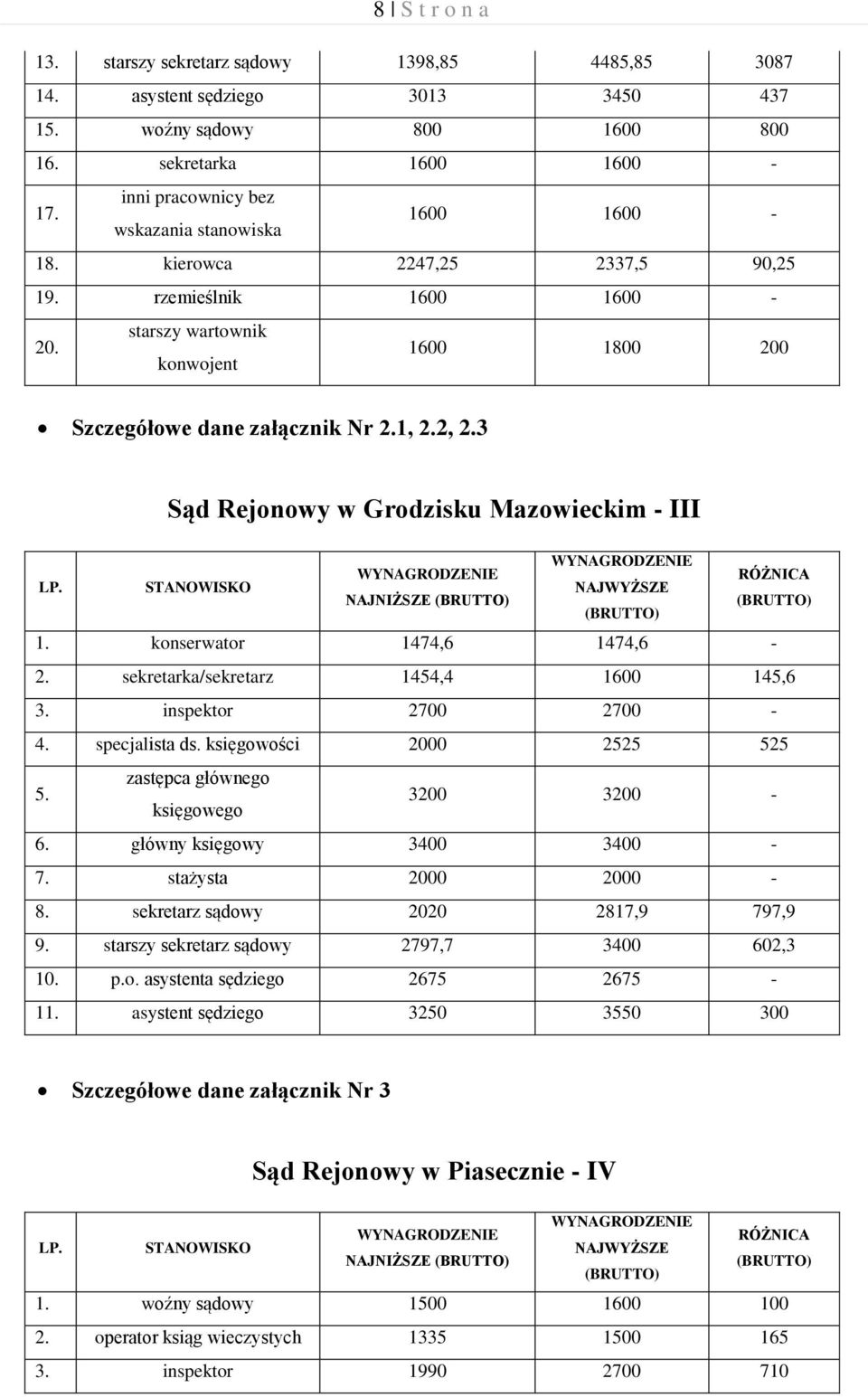 3 Sąd Rejonowy w Grodzisku Mazowieckim - III NAJNIŻSZE 1. konserwator 1474,6 1474,6-2. sekretarka/sekretarz 1454,4 1600 145,6 3. inspektor 2700 2700-4. specjalista ds. księgowości 2000 2525 525 5.